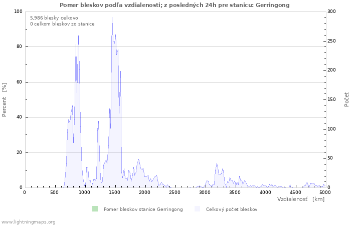 Grafy: Pomer bleskov podľa vzdialenosti;