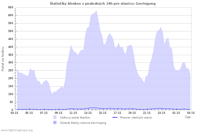 Grafy: Štatistiky bleskov