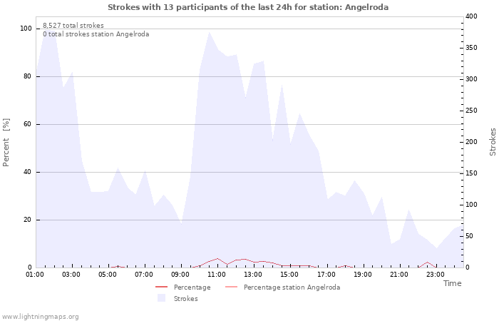 Graphs