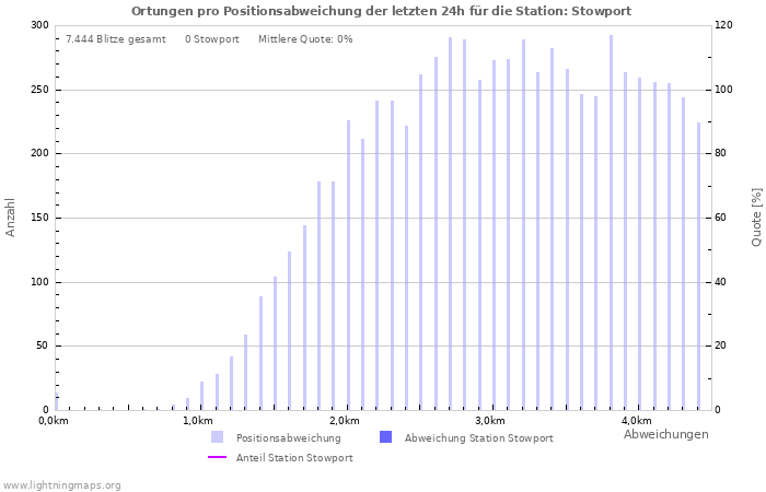 Diagramme: Ortungen pro Positionsabweichung