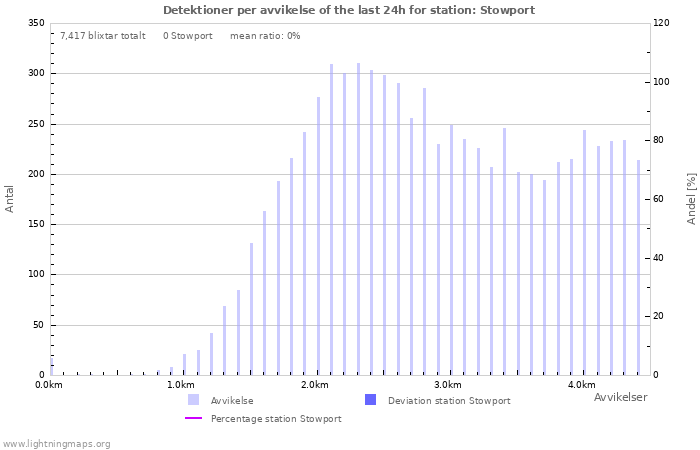 Grafer: Detektioner per avvikelse