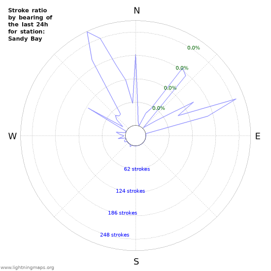 Graphs: Stroke ratio by bearing