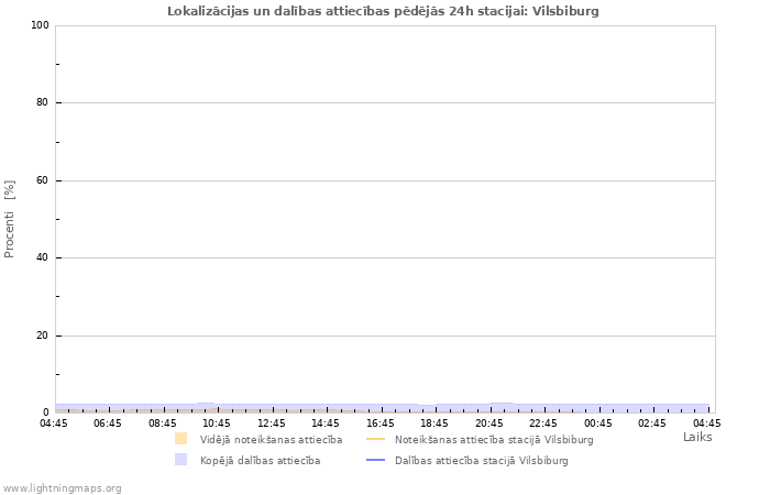 Grafiki: Lokalizācijas un dalības attiecības