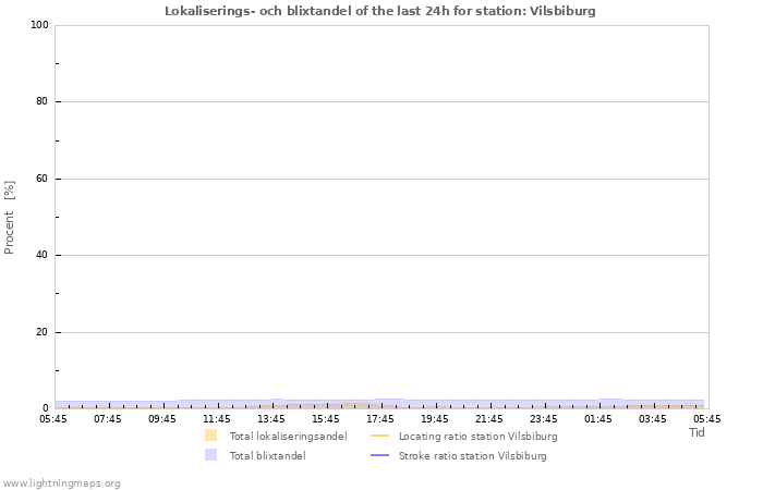 Grafer: Lokaliserings- och blixtandel