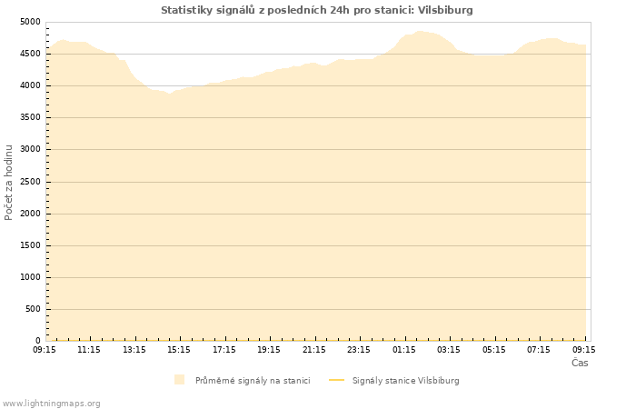 Grafy: Statistiky signálů