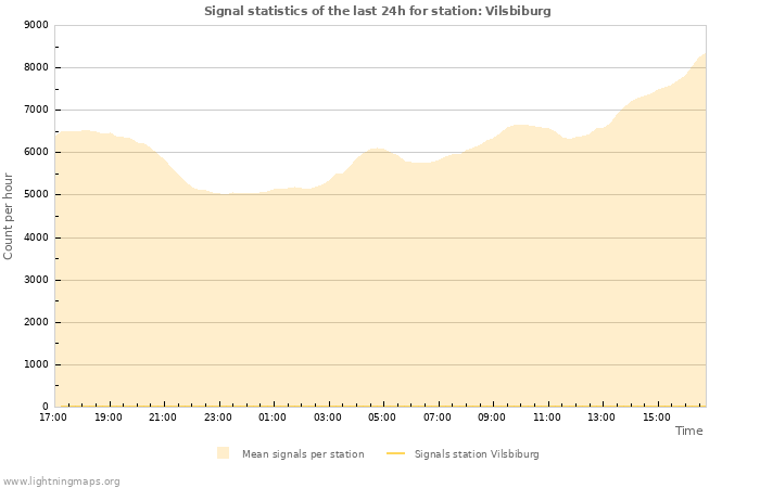 Graphs: Signal statistics