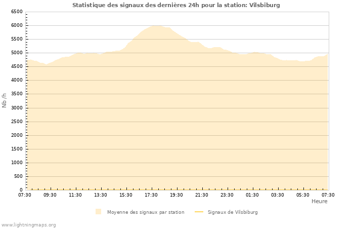 Graphes: Statistique des signaux