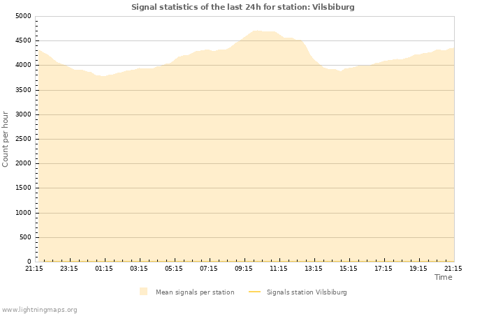 Grafikonok: Signal statistics