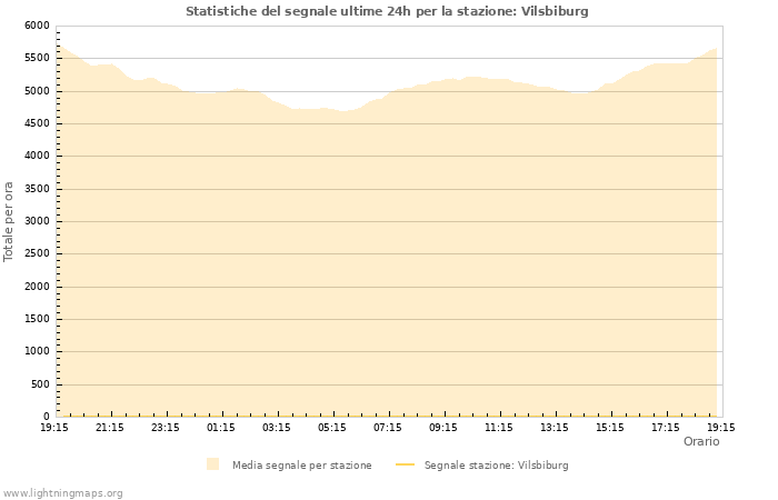 Grafico: Statistiche del segnale