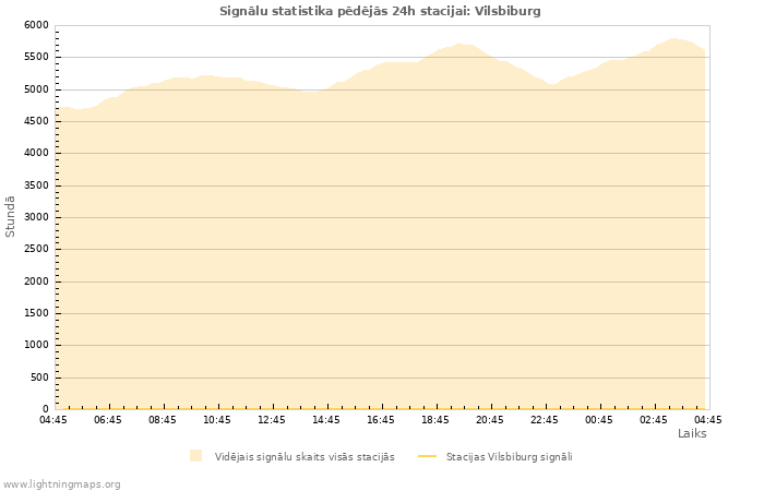 Grafiki: Signālu statistika