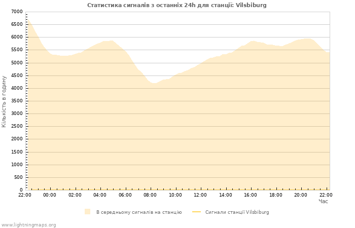 Графіки: Статистика сигналів