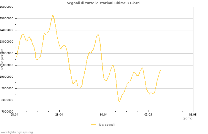 Grafico