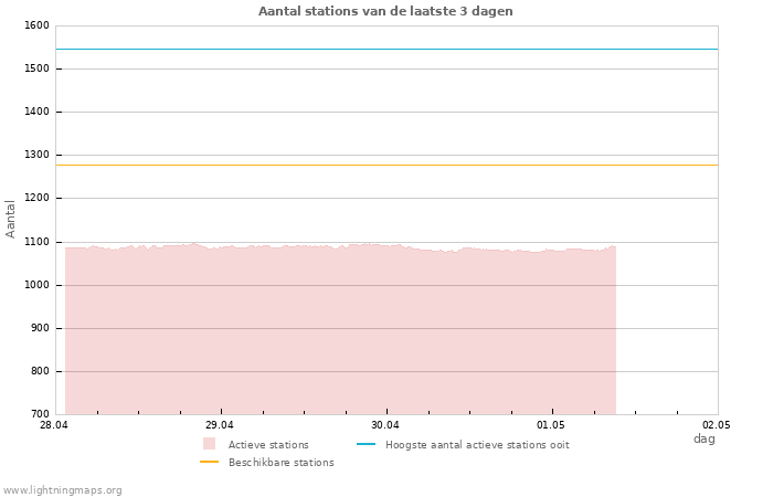 Grafieken: Aantal stations