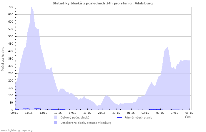 Grafy: Statistiky blesků