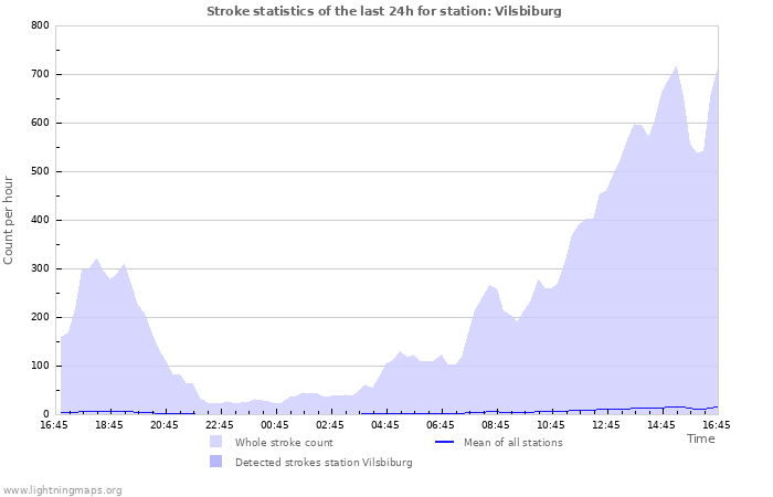 Graphs: Stroke statistics