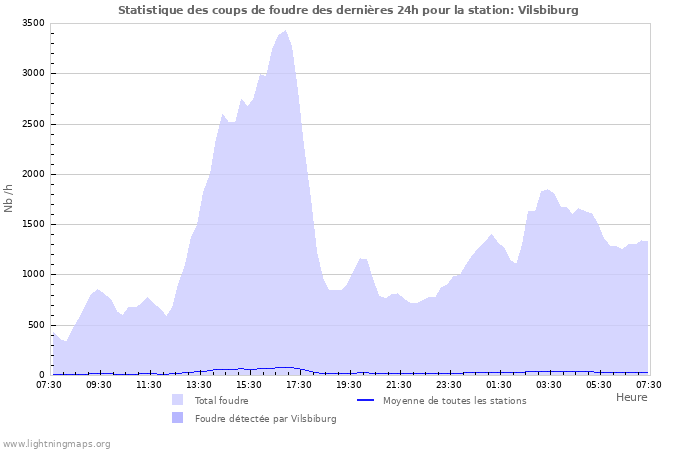 Graphes: Statistique des coups de foudre
