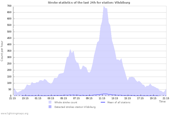 Grafikonok: Stroke statistics