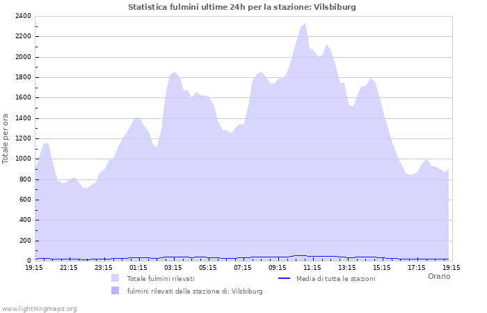 Grafico: Statistica fulmini