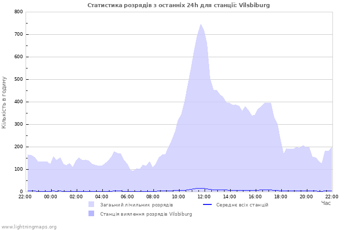 Графіки: Статистика розрядів
