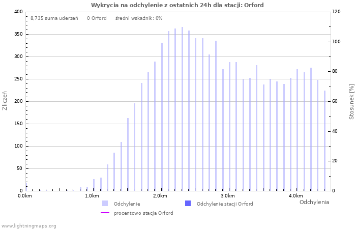 Wykresy: Wykrycia na odchylenie