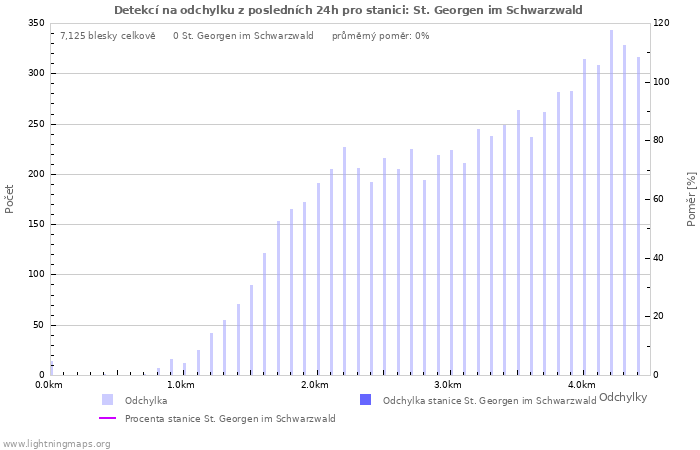 Grafy: Detekcí na odchylku