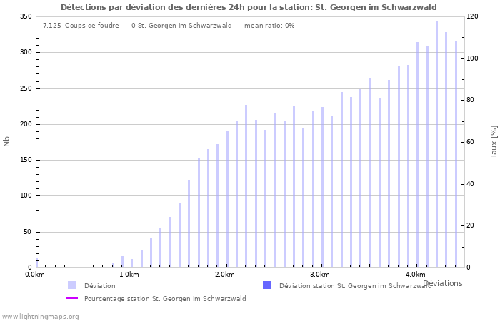 Graphes: Détections par déviation