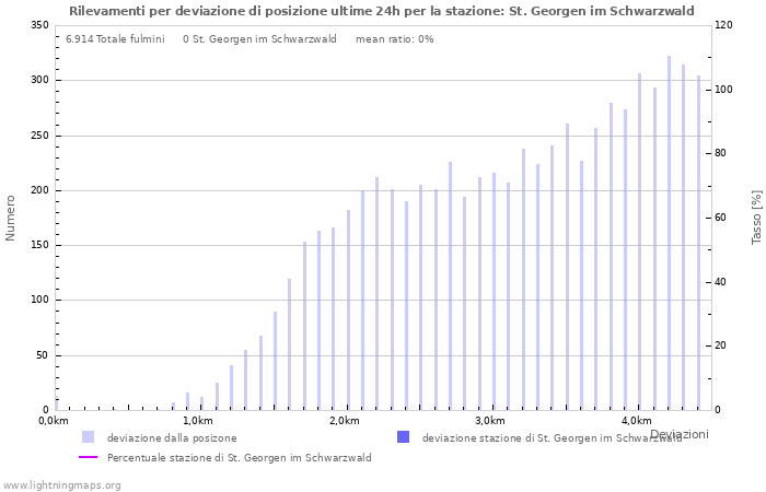 Grafico: Rilevamenti per deviazione di posizione