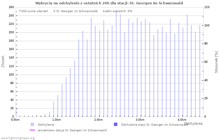 Wykresy: Wykrycia na odchylenie