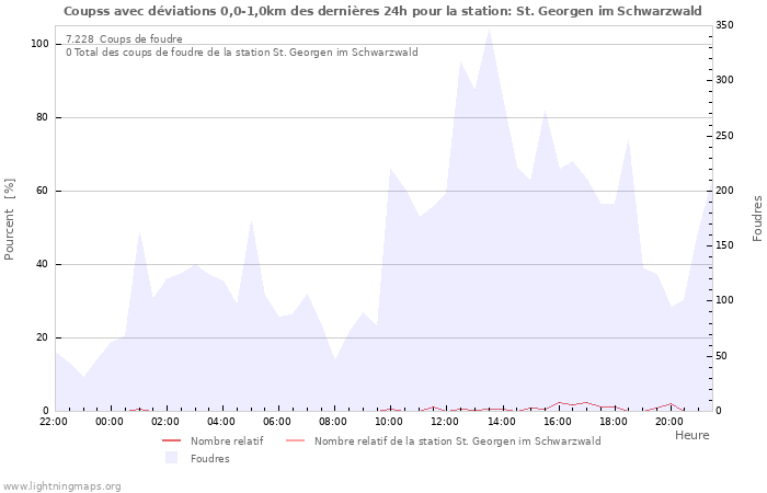 Graphes