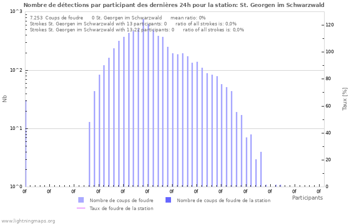 Graphes: Nombre de détections par participant