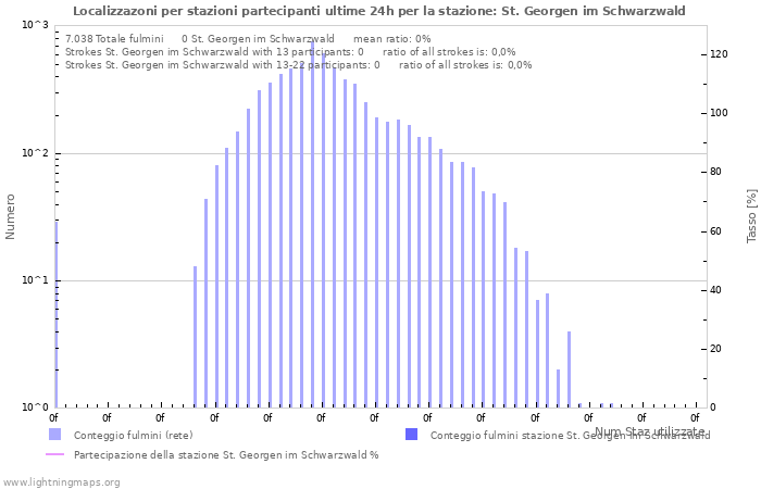 Grafico: Localizzazoni per stazioni partecipanti