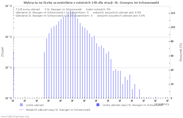 Wykresy: Wykrycia na liczbę uczestników