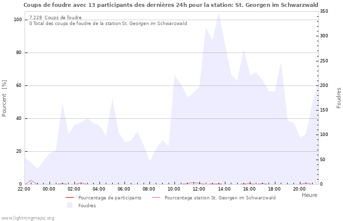 Graphes