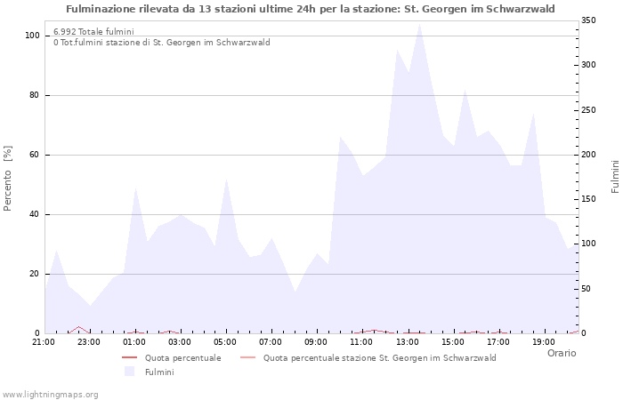 Grafico