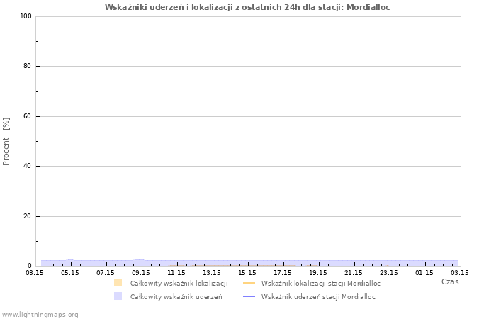 Wykresy: Wskaźniki uderzeń i lokalizacji