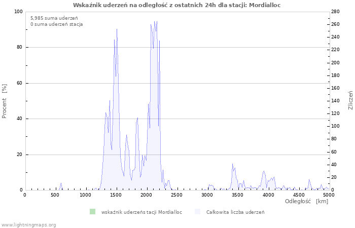 Wykresy: Wskaźnik uderzeń na odległość