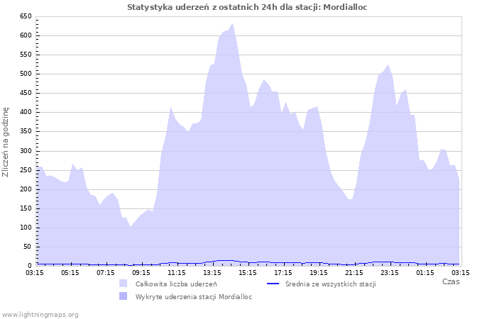 Wykresy: Statystyka uderzeń