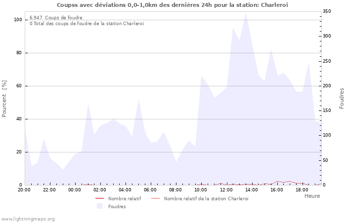 Graphes