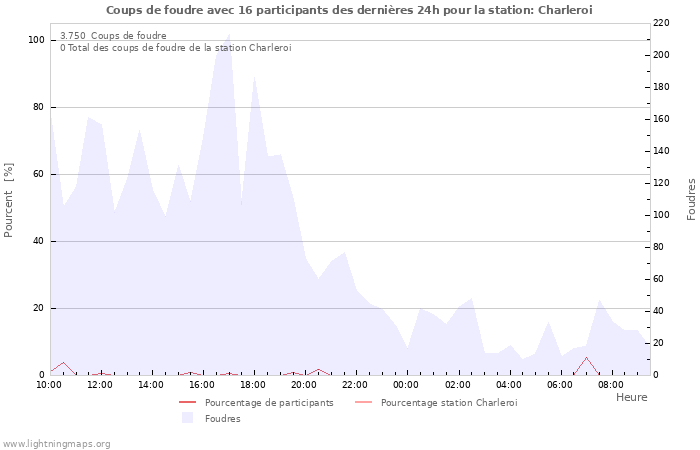 Graphes