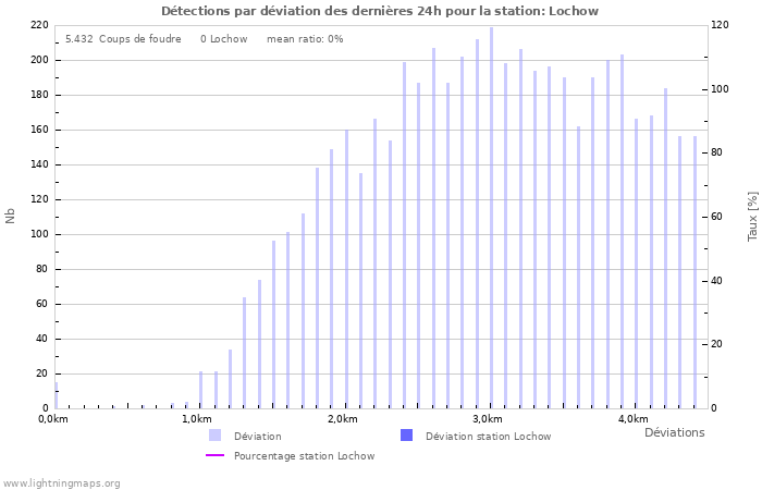 Graphes: Détections par déviation