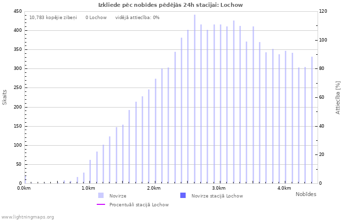 Grafiki: Izkliede pēc nobīdes
