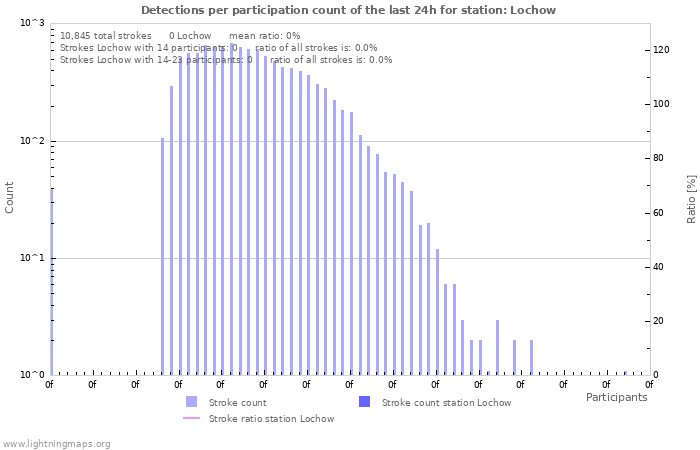Graphs: Detections per participation count