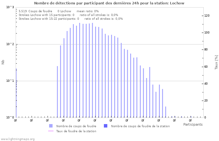Graphes: Nombre de détections par participant