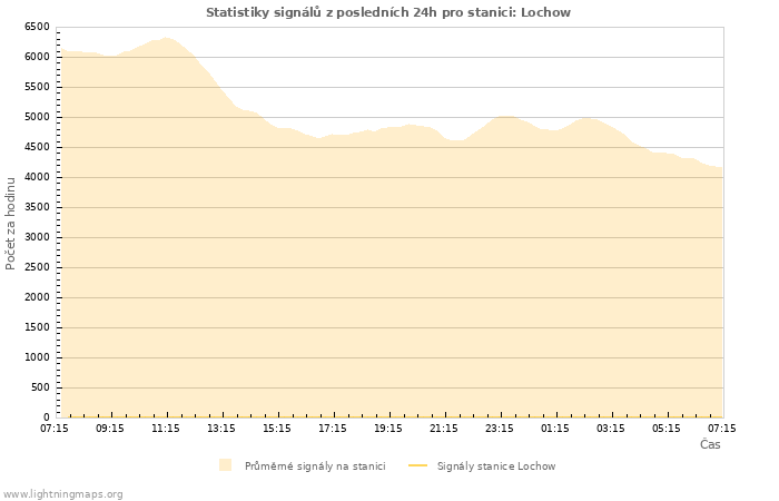 Grafy: Statistiky signálů