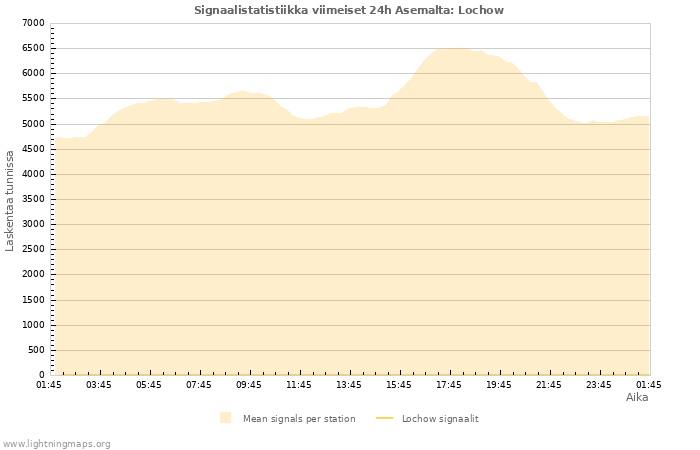 Graafit: Signaalistatistiikka