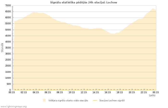 Grafiki: Signālu statistika