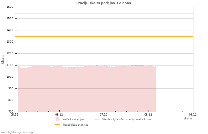 Grafiki: Staciju skaits