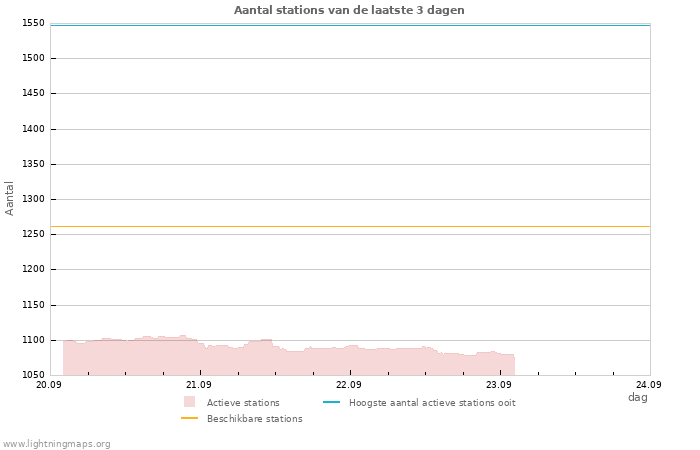 Grafieken: Aantal stations