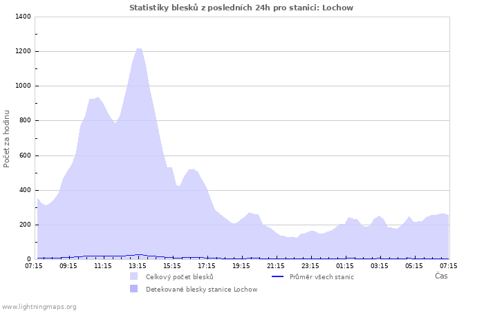 Grafy: Statistiky blesků