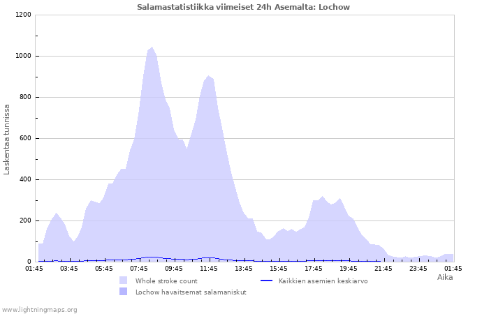 Graafit: Salamastatistiikka